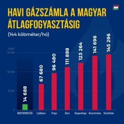A magyar kormány a Facebook oldalán terjeszt egy grafikont